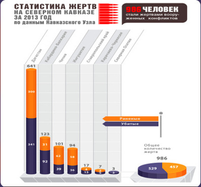 Infographics. Total number of victims of the armed conflict in Northern Caucasus according to the data of the "Caucasian Knot"