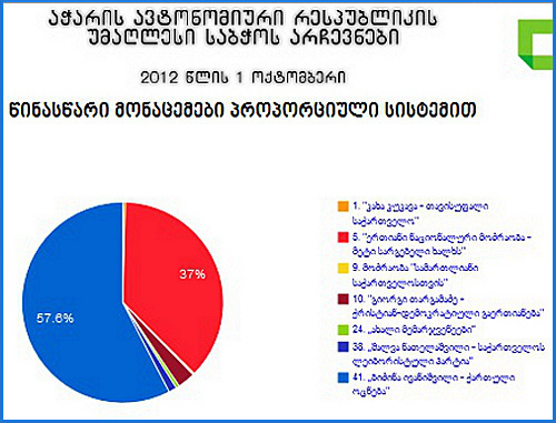 Outcomes of elections to Supreme Council of Adzharia on the website of the CEC, http://results.sec.ge