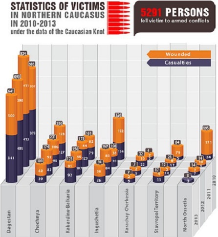 Infographic. Statistics of victims in North Caucasus from 2010 to 2013 under the data of the Caucasian Knot