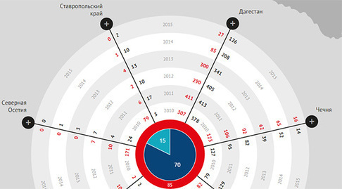 The statistics of victims in Northern Caucasus presented by categories in six years according to the "Caucasian Knot"