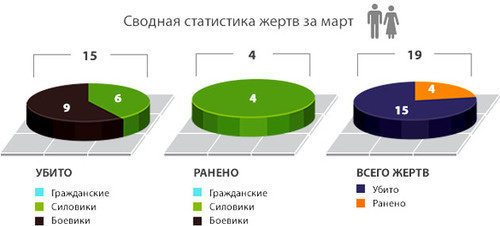 Number of victims of armed conflict in Northern Caucasus in March 2017 according to the data of the 'Caucasian Knot'. Infographic prepared by the 'Caucasian Knot'. 
