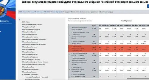 Voting result at precinct election commission No. 457 in Chechnya. Screenshot: http://www.chechen.vybory.izbirkom.ru/