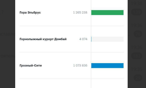 Screenshot of the voting results from October 12, 2025, from the KMV.ru Telegram channel https://t.me/KMV_RU/18040

